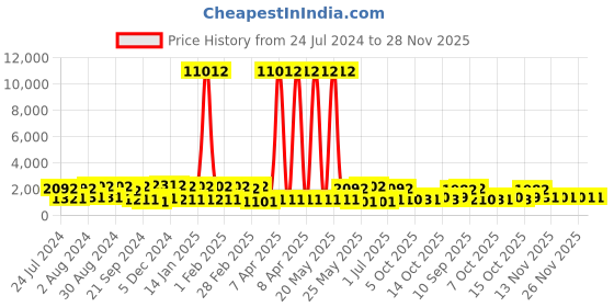 myntra.com ASMITTA JEWELLERY Rhodium Plated Cubic Zirconia Studded Jewellery Set asmitta jewellery Price History Graph from 24 Jul 2024 to 28 Nov 2025