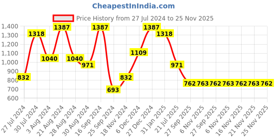 myntra.com ASMITTA JEWELLERY Rhodium-Plated Cubic Zirconia Studded Jewellery Set asmitta jewellery Price History Graph from 27 Jul 2024 to 25 Nov 2025