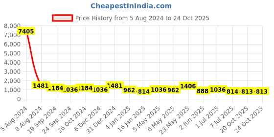 myntra.com ASMITTA JEWELLERY Rhodium-Plated Cubic Zirconia-Studded Jewellery Set asmitta jewellery Price History Graph from 5 Aug 2024 to 24 Oct 2025