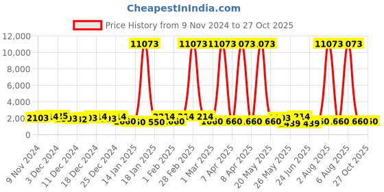 myntra.com ASMITTA JEWELLERY Rhodium-Plated Cubic Zirconia Studded Jewellery Set asmitta jewellery Price History Graph from 9 Nov 2024 to 26 Oct 2025