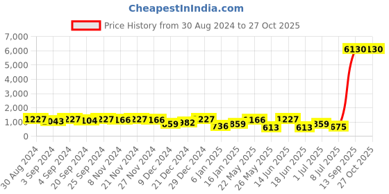 myntra.com ASMITTA JEWELLERY Rhodium-Plated Cubic Zirconia Studded Meenakari Jewellery Set asmitta jewellery Price History Graph from 30 Aug 2024 to 27 Oct 2025