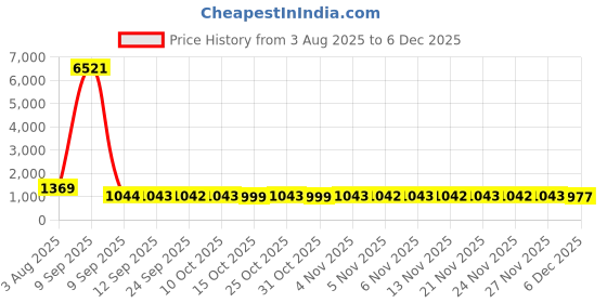 myntra.com ASMITTA JEWELLERY Rhodium-Plated Cubic Zirconia-Studded Statement Choker Jewellery Set asmitta jewellery Price History Graph from 3 Aug 2025 to 4 Dec 2025