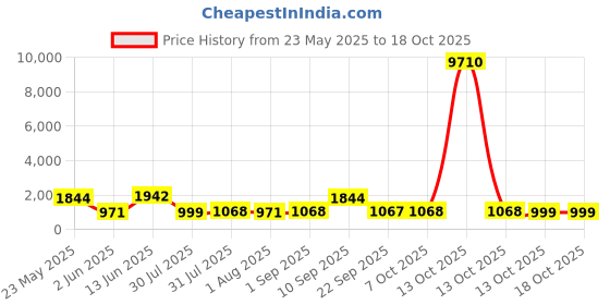 myntra.com ASMITTA JEWELLERY Rhodium-Plated Cubic Zirconia-Studded Statement Jewellery Set asmitta jewellery Price History Graph from 23 May 2025 to 18 Oct 2025