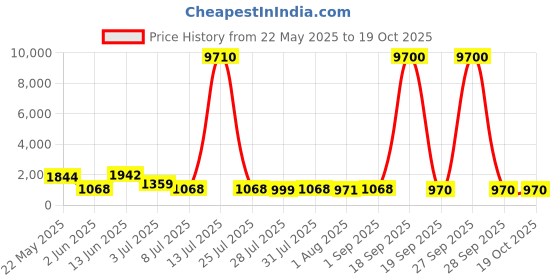 myntra.com ASMITTA JEWELLERY Rhodium-Plated Cubic Zirconia-Studded Statement Jewellery Set asmitta jewellery Price History Graph from 22 May 2025 to 17 Oct 2025