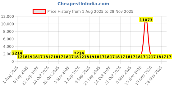 myntra.com ASMITTA JEWELLERY Rhodium-Plated Cubic Zirconia-Studded Statement Jewellery Set asmitta jewellery Price History Graph from 1 Aug 2025 to 27 Nov 2025