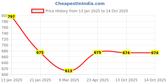 myntra.com ASMITTA JEWELLERY Rhodium-Plated CZ-Studded & Beaded Jewellery Set asmitta jewellery Price History Graph from 13 Jan 2025 to 13 Oct 2025