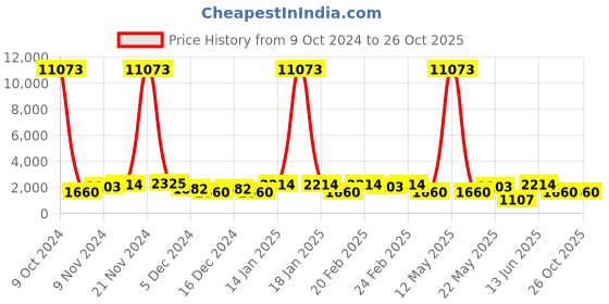 myntra.com ASMITTA JEWELLERY Rhodium-Plated CZ-Studded Jewellery Set asmitta jewellery Price History Graph from 9 Oct 2024 to 26 Oct 2025