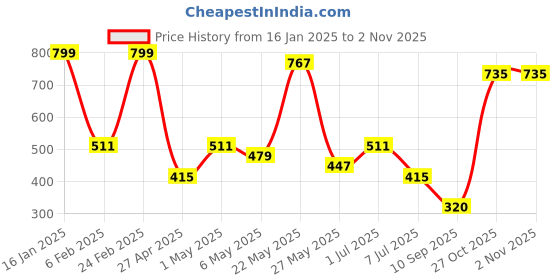 myntra.com ASMITTA JEWELLERY Rose Gold-Plated American Diamond Studded Jewellery Set asmitta jewellery Price History Graph from 16 Jan 2025 to 2 Nov 2025