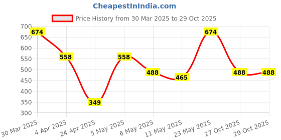 myntra.com ASMITTA JEWELLERY Rose Gold-Plated Cubic Zirconia and Beads Mangalsutra asmitta jewellery Price History Graph from 30 Mar 2025 to 29 Oct 2025