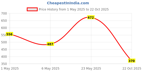 myntra.com ASMITTA JEWELLERY Rose Gold-Plated Cubic Zirconia Studded Kada Bracelet asmitta jewellery Price History Graph from 1 May 2025 to 22 Oct 2025