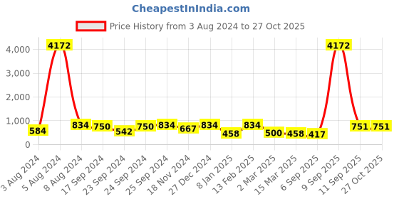 myntra.com ASMITTA JEWELLERY Rose Gold-Plated Cubic Zirconia Studded Pendants with Chains asmitta jewellery Price History Graph from 3 Aug 2024 to 27 Oct 2025