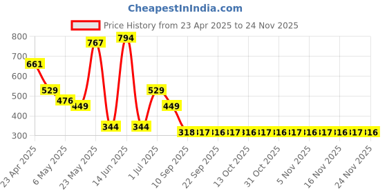 myntra.com ASMITTA JEWELLERY Rose Gold-Plated Ruby Studded Geometric Shaped Drop Earrings asmitta jewellery Price History Graph from 23 Apr 2025 to 24 Nov 2025