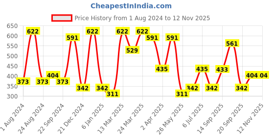 myntra.com ASMITTA JEWELLERY Set Of 10 Silver-Plated Oxidised Bangles asmitta jewellery Price History Graph from 1 Aug 2024 to 11 Nov 2025