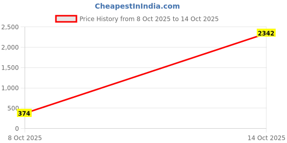 myntra.com ASMITTA JEWELLERY Set Of 2 Gold & Silver-Plated Stones Studded Jewellery Sets asmitta jewellery Price History Graph from 8 Oct 2025 to 14 Oct 2025