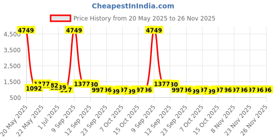 myntra.com ASMITTA JEWELLERY Set Of 2 Gold-Plated American Diamond-Studded Bangles asmitta jewellery Price History Graph from 20 May 2025 to 26 Nov 2025