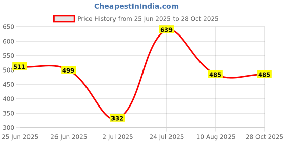 myntra.com ASMITTA JEWELLERY Set Of 2 Gold-Plated Stone Studded & Beaded Choker Jewellery Set asmitta jewellery Price History Graph from 25 Jun 2025 to 28 Oct 2025