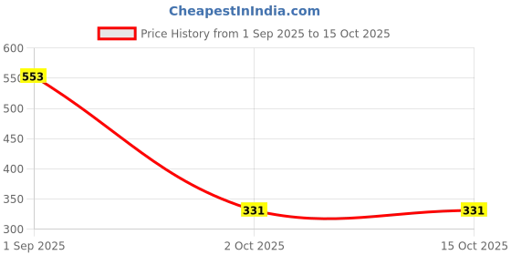 myntra.com ASMITTA JEWELLERY Set Of 2 Gold-Plated Stone Studded & Beaded Jewellery Set asmitta jewellery Price History Graph from 1 Sep 2025 to 14 Oct 2025