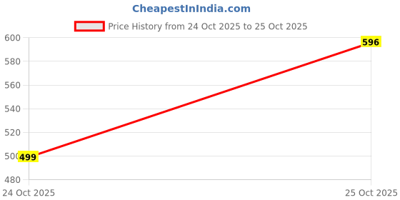 myntra.com ASMITTA JEWELLERY Set Of 2 Gold-Plated Stone Studded & Beaded Jewellery Set asmitta jewellery Price History Graph from 24 Oct 2025 to 25 Oct 2025