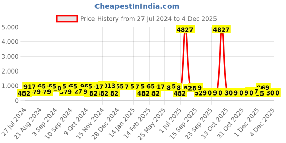myntra.com ASMITTA JEWELLERY Set Of 2 Gold-Plated Stone-Studded & Pearl Beaded Jewellery Set asmitta jewellery Price History Graph from 27 Jul 2024 to 2 Dec 2025