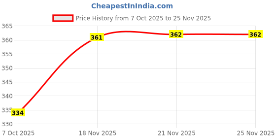myntra.com ASMITTA JEWELLERY Set Of 2 Gold-Plated Stone-Studded Jewellery Set asmitta jewellery Price History Graph from 7 Oct 2025 to 24 Nov 2025