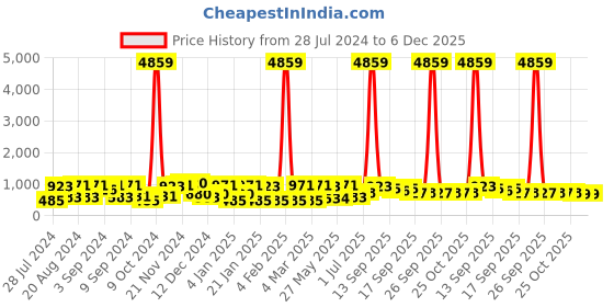 myntra.com ASMITTA JEWELLERY Set Of 2 Gold Plated  Stones Studded & Pearls Beaded Jewellery Set asmitta jewellery Price History Graph from 28 Jul 2024 to 5 Dec 2025