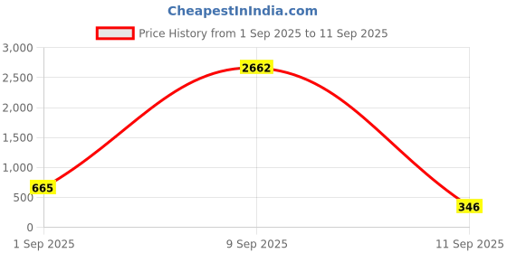 myntra.com ASMITTA JEWELLERY Set Of 2 Gold-Plated Stones Studded Jewellery Set asmitta jewellery Price History Graph from 1 Sep 2025 to 11 Sep 2025