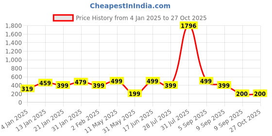 myntra.com ASMITTA JEWELLERY Silver-Plated Cubic Zirconia Kada Bracelet asmitta jewellery Price History Graph from 4 Jan 2025 to 26 Oct 2025