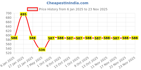 myntra.com ASMITTA JEWELLERY Silver-Plated Cubic Zirconia Stone Studded & Pearls Beaded Jewellery Set asmitta jewellery Price History Graph from 6 Jan 2025 to 23 Nov 2025