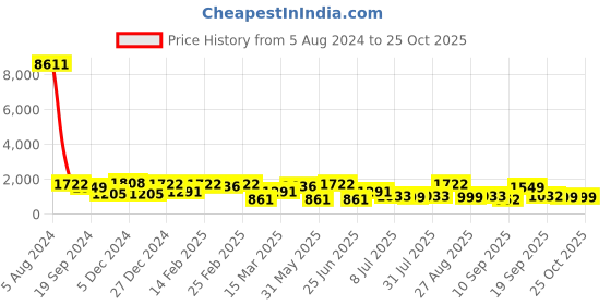 myntra.com ASMITTA JEWELLERY Silver-Plated Cubic Zirconia-Studded Necklace & Earrings asmitta jewellery Price History Graph from 5 Aug 2024 to 24 Oct 2025