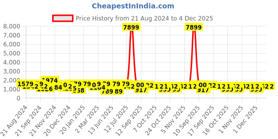 myntra.com ASMITTA JEWELLERY Silver-Plated CZ-Studded & Beaded Jewellery Set asmitta jewellery Price History Graph from 21 Aug 2024 to 2 Dec 2025