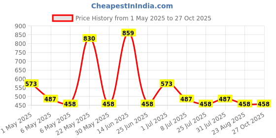 myntra.com ASMITTA JEWELLERY Silver-Plated Emerald Studded Crescent Shaped Oxidised Studs asmitta jewellery Price History Graph from 1 May 2025 to 27 Oct 2025