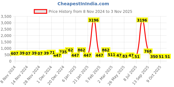 myntra.com ASMITTA JEWELLERY Silver-Plated Stone-Studded Jewellery Set asmitta jewellery Price History Graph from 8 Nov 2024 to 2 Nov 2025