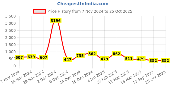 myntra.com ASMITTA JEWELLERY Silver-Plated Stone-Studded Jewellery Set asmitta jewellery Price History Graph from 7 Nov 2024 to 22 Oct 2025