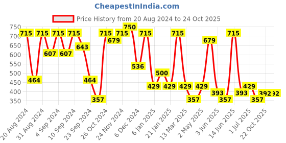 myntra.com ASMITTA JEWELLERY Silver-Toned & Black Peacock Shaped Drop Earrings asmitta jewellery Price History Graph from 20 Aug 2024 to 23 Oct 2025