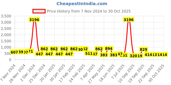 myntra.com ASMITTA JEWELLERY Sliver-Plated Stone-Studded Jewellery Set asmitta jewellery Price History Graph from 7 Nov 2024 to 30 Oct 2025