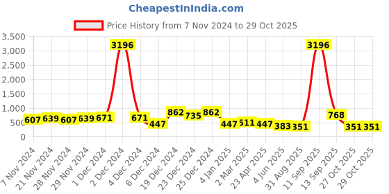 myntra.com ASMITTA JEWELLERY Sliver-Plated Stone-Studded Jewellery Set asmitta jewellery Price History Graph from 7 Nov 2024 to 29 Oct 2025