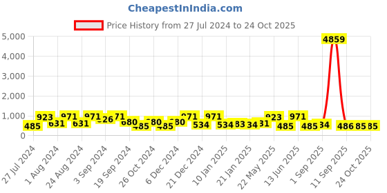 myntra.com ASMITTA JEWELLERY Traditional Jewellery Set Gold toned Necklace Set asmitta jewellery Price History Graph from 27 Jul 2024 to 22 Oct 2025