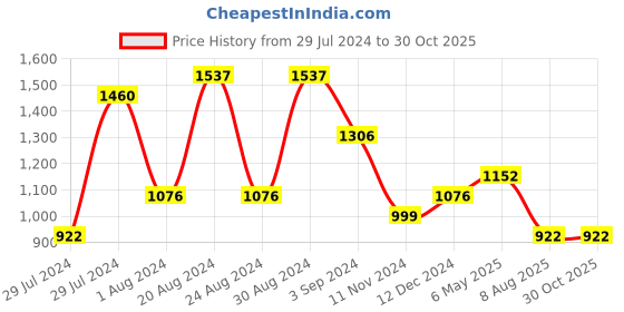 myntra.com ASMITTA JEWELLERY Turquoise Blue & Silver Toned Necklace Set asmitta jewellery Price History Graph from 29 Jul 2024 to 28 Oct 2025