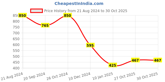 myntra.com ASMITTA JEWELLERY White & Maroon Gold-Plated Pearl Jewellery Set asmitta jewellery Price History Graph from 21 Aug 2024 to 30 Oct 2025