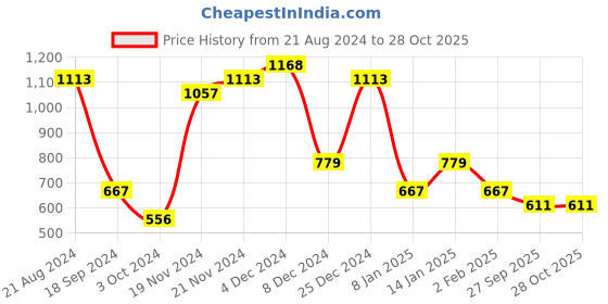 myntra.com ASMITTA JEWELLERY Women Gold-Toned Kundan Pearl Studded Necklace Set with Maang Tika asmitta jewellery Price History Graph from 21 Aug 2024 to 27 Oct 2025
