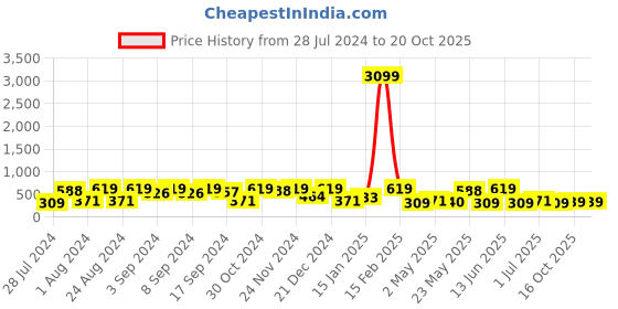 myntra.com ASMITTA JEWELLERY Yellow & White Gold-Plated Lotus Design Studs Earrings asmitta jewellery Price History Graph from 28 Jul 2024 to 19 Oct 2025