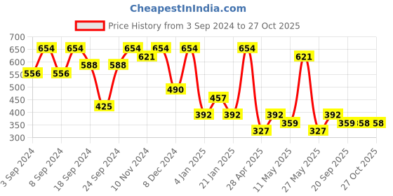 myntra.com ASMITTA JEWELLERY Yellow Contemporary Studs Earrings asmitta jewellery Price History Graph from 3 Sep 2024 to 27 Oct 2025