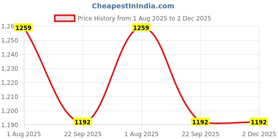 myntra.com Asparsh Women Floral Printed Cotton Kurta with Trousers & Dupatta asparsh Price History Graph from 1 Aug 2025 to 2 Dec 2025