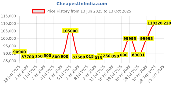 myntra.com ASPECT BULLION Dumurti Gold Coin aspect bullion Price History Graph from 13 Jun 2025 to 13 Oct 2025