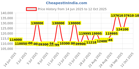 myntra.com ASPECT BULLION Ganesh Gold Coin aspect bullion Price History Graph from 14 Jun 2025 to 12 Oct 2025