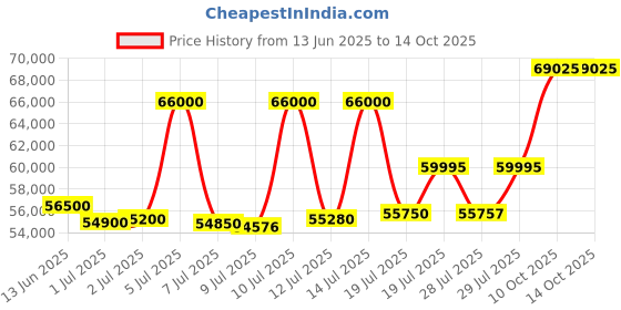 myntra.com ASPECT BULLION Happy Anniversary Gold Coin aspect bullion Price History Graph from 13 Jun 2025 to 14 Oct 2025