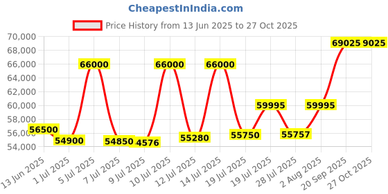 myntra.com ASPECT BULLION Happy Anniversary Gold Coin aspect bullion Price History Graph from 13 Jun 2025 to 27 Oct 2025