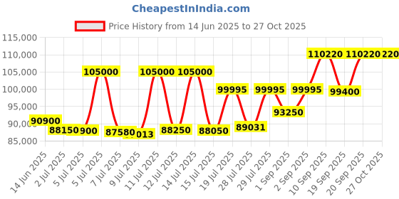 myntra.com ASPECT BULLION Happy Anniversary Gold Coin aspect bullion Price History Graph from 14 Jun 2025 to 27 Oct 2025