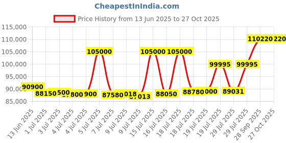 myntra.com ASPECT BULLION Happy Birthday Gold Coin aspect bullion Price History Graph from 13 Jun 2025 to 27 Oct 2025