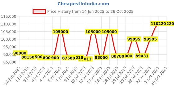 myntra.com ASPECT BULLION Happy Birthday Gold Coin aspect bullion Price History Graph from 14 Jun 2025 to 26 Oct 2025